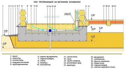 Підлоги в лазні на пальовій фундаменті - як зробити, утеплити і відео