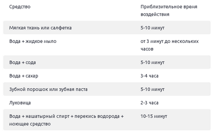 Moduri populare de a curăța bijuteriile de aur la domiciliu, comandantul portalului de informații