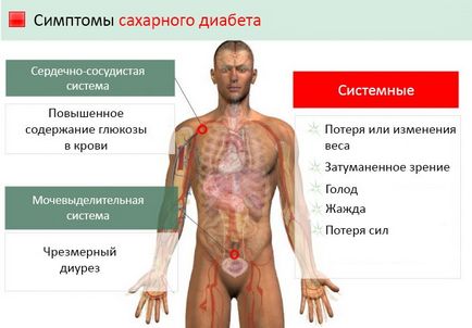 Creșterea simptomelor de zahăr din sânge, efectul asupra vederii, ce să facă, efectul asupra vederii, tratamentul,