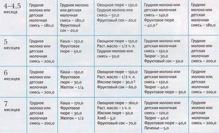 Прикорм дитини в 5 місяців як вводити і які продукти можна