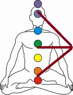 Privorot în trei chakre