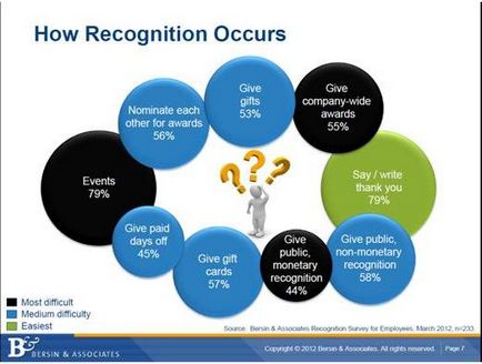 Programele de recunoaștere sunt cel mai bun mod de motivație nematerială