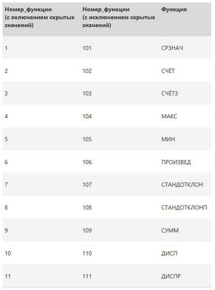 Проміжний підсумок в excel