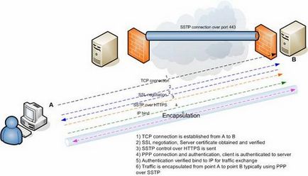 Протокол secure socket tunneling protocol