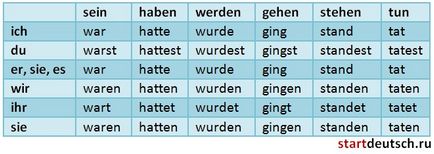 Präteritum - простий минулий час - німецьку мову онлайн - start deutsch