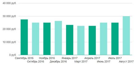 Робота манікюр в Нижньому Новгороді