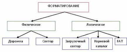 Робота з дисками