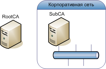 Розгортання ланцюжка центрів сертифікації на основі microsoft ca, для системного адміністратора