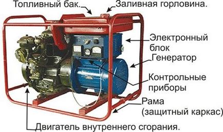 Repararea centralei electrice pe benzină