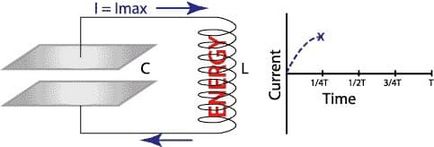 Rezistența aplicațiilor curenților, principiul rezonanței curente, calculul circuitului