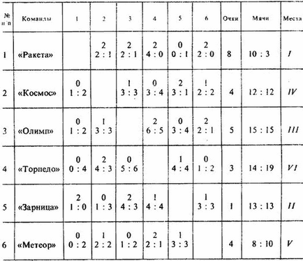 Системи змагань з міні-футболу