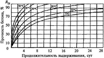 Скільки повинен сохнути фундамент