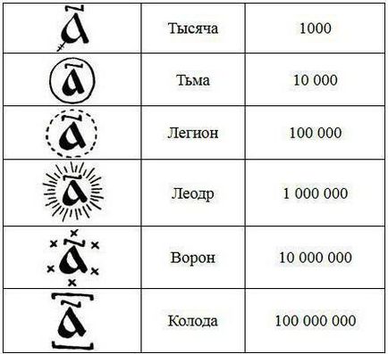 Слов'янські цифри крок в історію