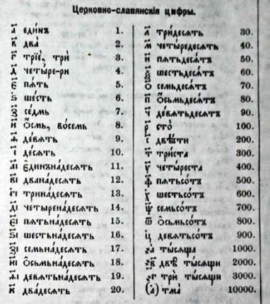 Слов'янські цифри крок в історію