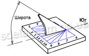 Sundial și busolă solare, proiect pe Internet voi supraviețui