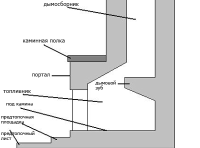 Поради як самому викласти камін