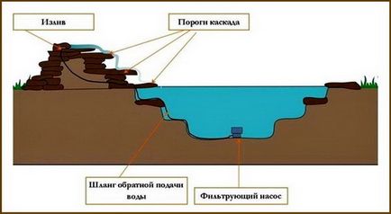 Створюємо декоративна водойма з каскадом