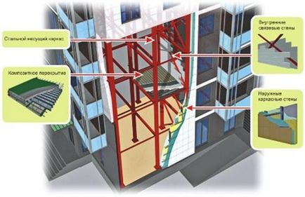 Rack și grinzi de construcție și sisteme de cadru