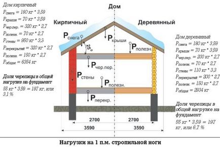 Sistemul de acoperiș de acoperiș