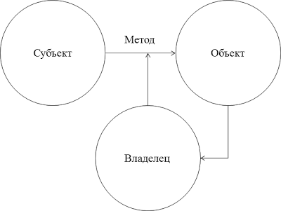 Свободното общество модела за контрол на достъпа