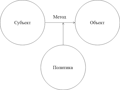 Modelul controlului accesului modelului societății libere