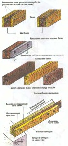 Terasa pe acoperișul casei de tehnologie de construcție și de consiliere