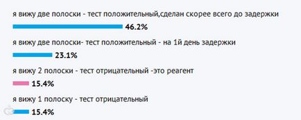 Тест - друга смужка - вагітність або реагент