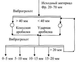 Технологія отримання щебеню вузьких фракцій кубовидної форми