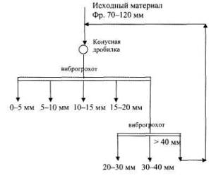 Технологія отримання щебеню вузьких фракцій кубовидної форми