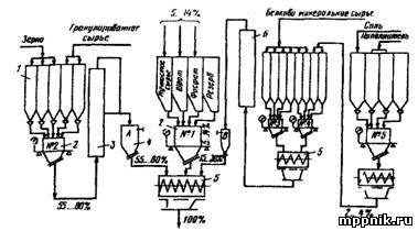 Tehnologia de producere a furajelor mixte