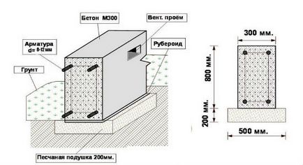 Tehnologia de a construi o fundație pentru un foișor cu mâinile tale