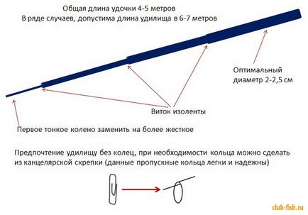 Tijă de pescuit pentru vânătoarea de vară - pescuit - portal de informare și divertisment