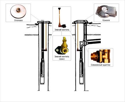 Установка свердловинного адаптера своїми руками - особливості монтажу (схеми)