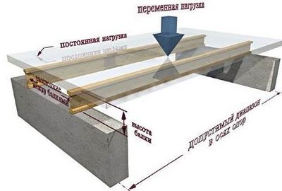 Улаштування перекриття по дерев'яних балках, будівництво