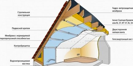 Izolarea acoperișului din interior cu propriile mâini, etape, diagrame, instrucțiuni