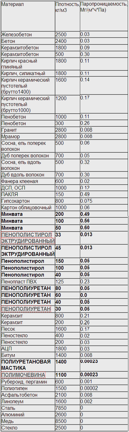 Încălzirea zidurilor casei din exterior și din interior, principala