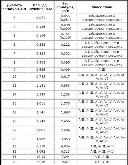 Вага арматури 12 мм за метр таблиця