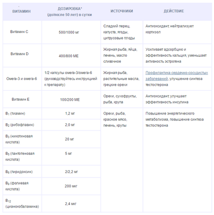 Vitamine pentru creșterea testosteronului, auto-dezvoltare, afaceri, călătorii