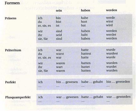 Допоміжні дієслова (haben, sein), німецьку мову онлайн