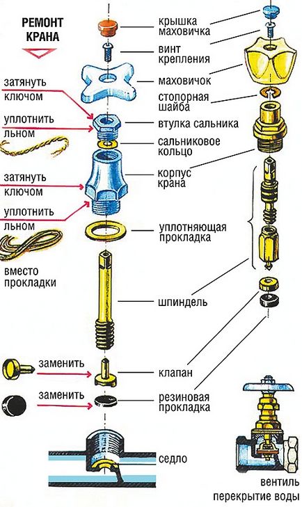 Запірні елементи для водопостачання