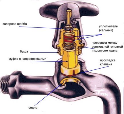 Запірні елементи для водопостачання