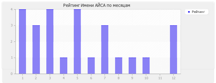 Значення імені айса