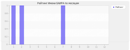 Значення імені Баира