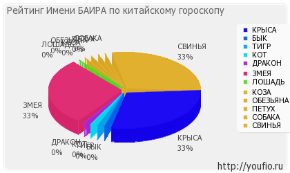 Значення імені Баира