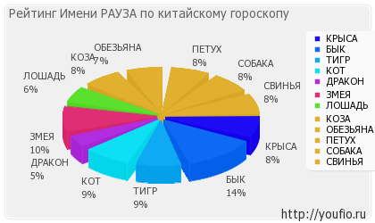 Значення імені Рауза