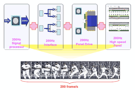 200 Hz-es LCD-vel, nem mindegyik egyformán hasznos technológia