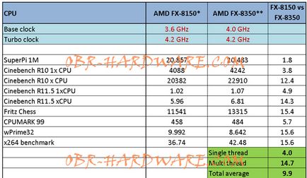 Amd fx-8350 (vishera) vs