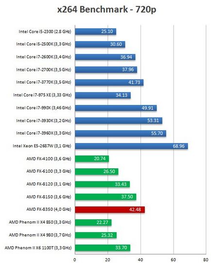 Amd fx-8350 (vishera) vs