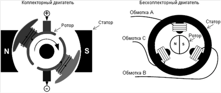 Motoare fără perii - educație și design