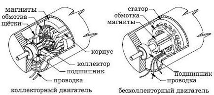 Motoare fără perii - educație și design